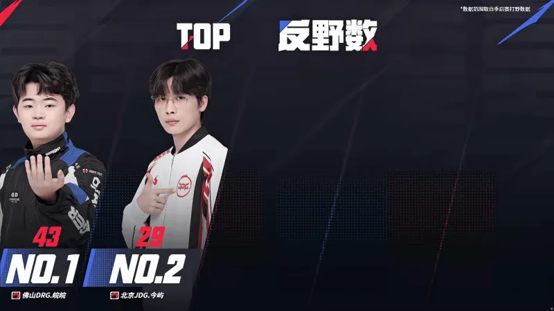 JDG创造队史，梦岚场均团战伤害TOP1，明日红狼大战