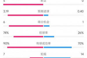 开云体育在线-巴萨vs奥萨苏纳数据：射门19比4、射正5比0、控球率74%比26%