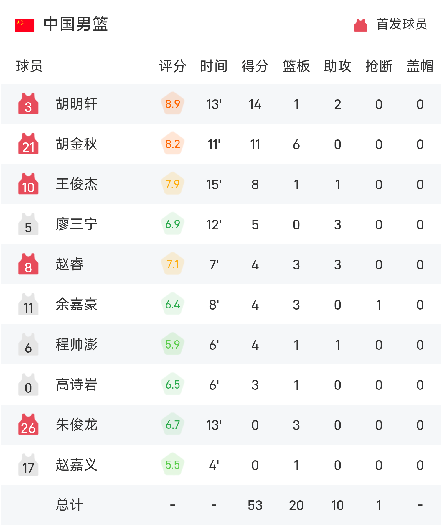 男篮亚洲杯半场：胡明轩命中4记三分，胡金秋11分6板，中国男篮53-31印度男篮