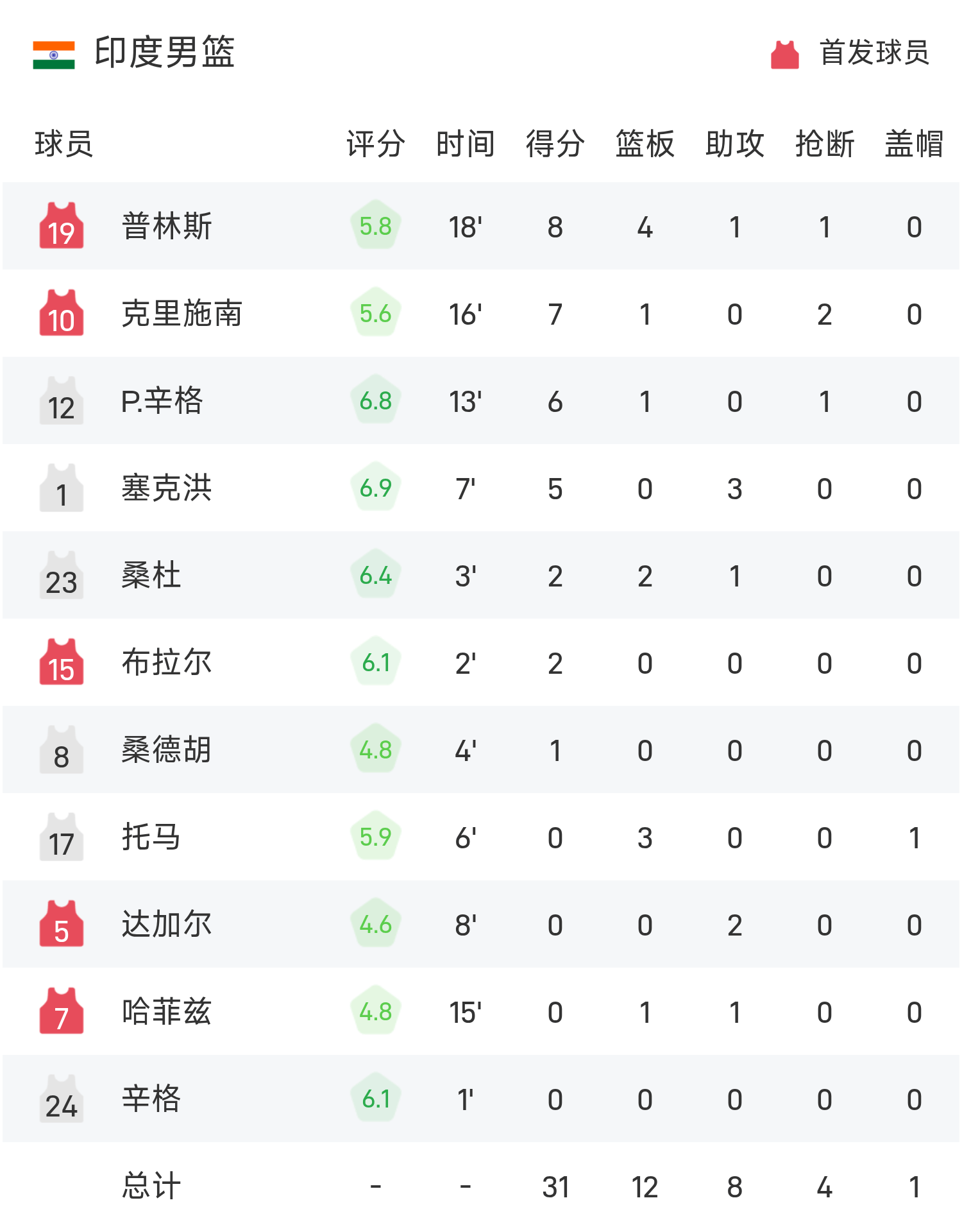 男篮亚洲杯半场：胡明轩命中4记三分，胡金秋11分6板，中国男篮53-31印度男篮