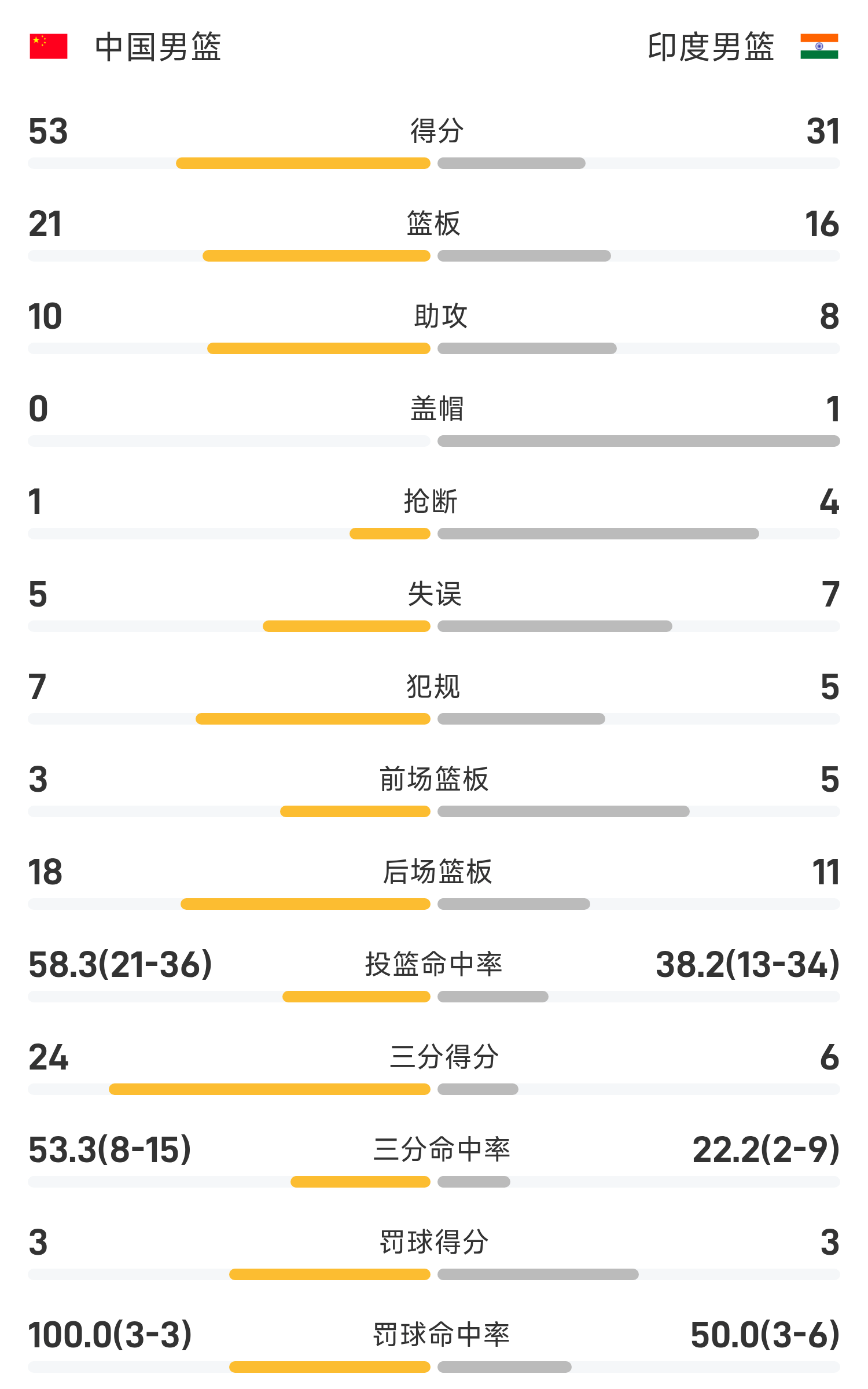 男篮亚洲杯半场：胡明轩命中4记三分，胡金秋11分6板，中国男篮53-31印度男篮