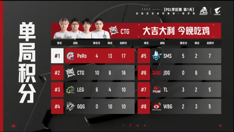 开云体育中国-PCL秋季赛季后赛D1R1：绝望高楼！CTG吃鸡，单局6淘汰
