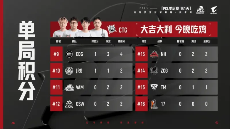开云体育中国-PCL秋季赛季后赛D1R1：绝望高楼！CTG吃鸡，单局6淘汰